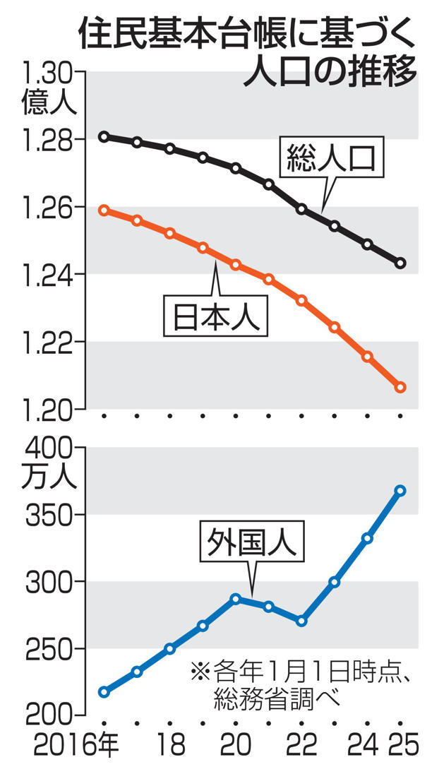 住民基本台帳に基づく人口の推移