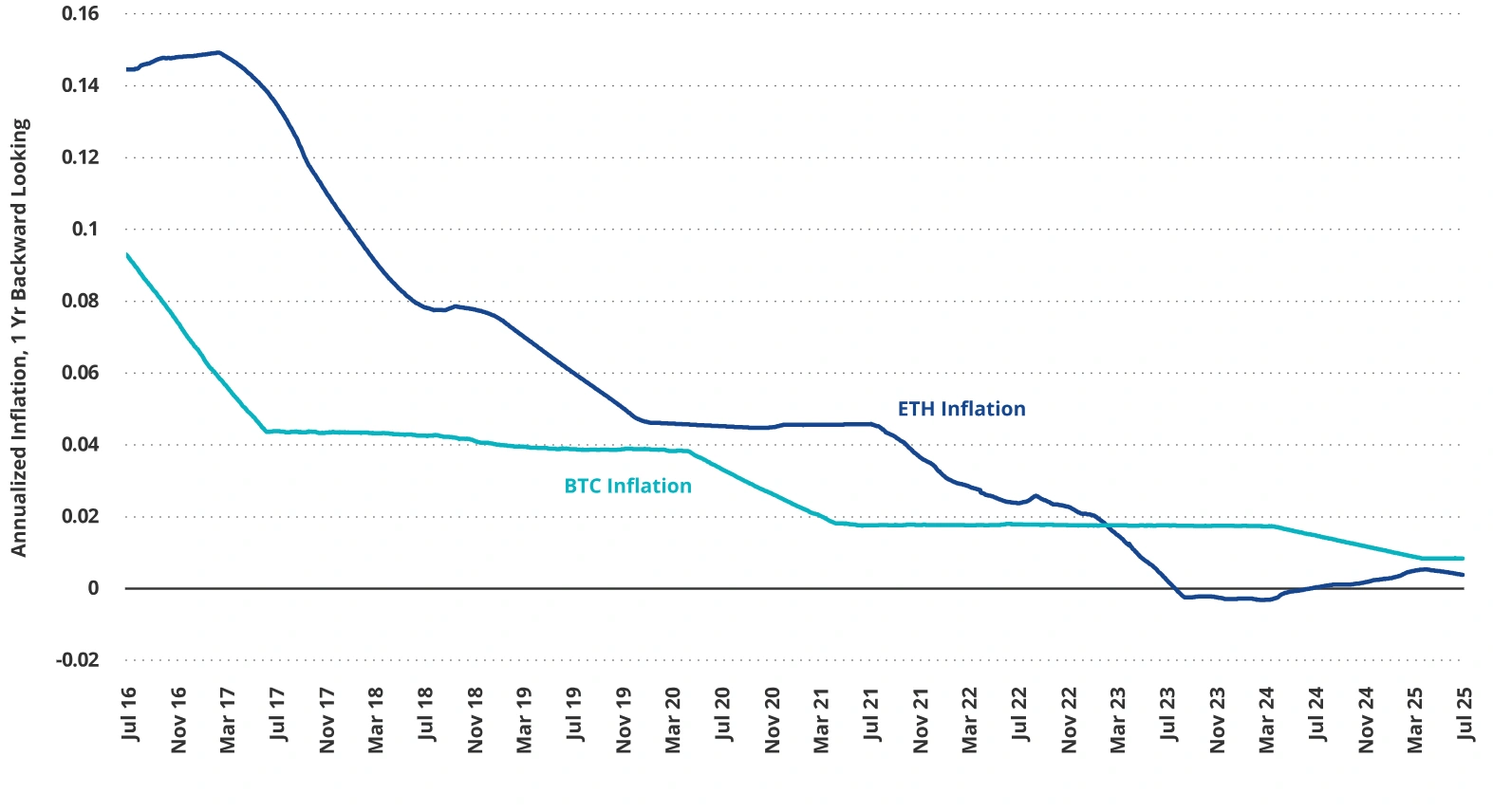 VanEck mengatakan Ethereum mungkin menjadi penyimpan nilai yang lebih baik dibandingkan Bitcoin