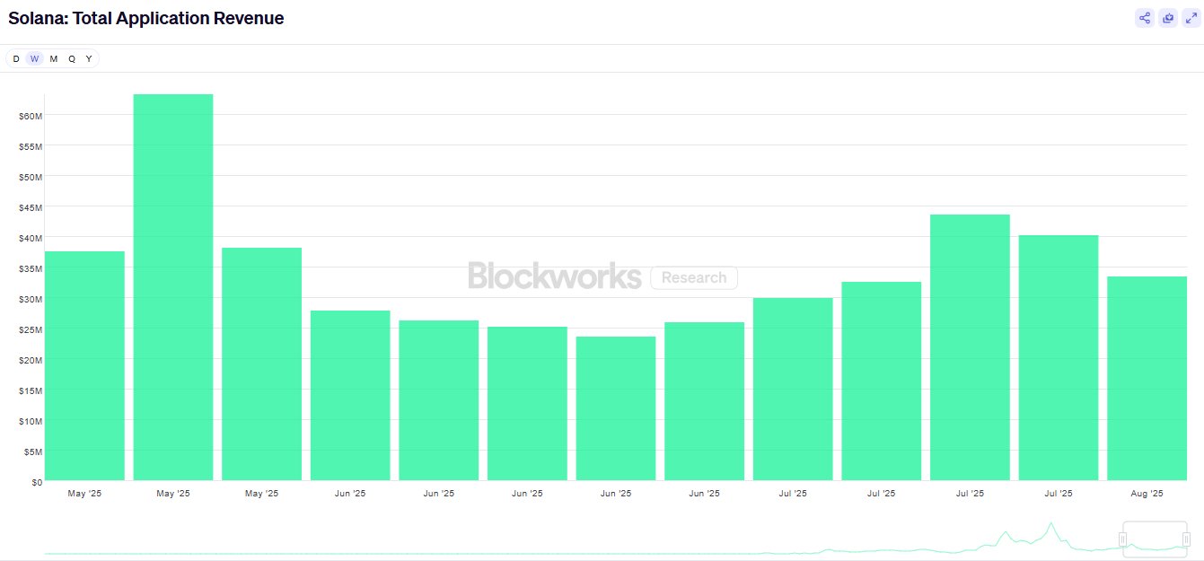 Aplikasi Solana meningkatkan kecepatan pada Juli, dengan pertumbuhan pendapatan 50%