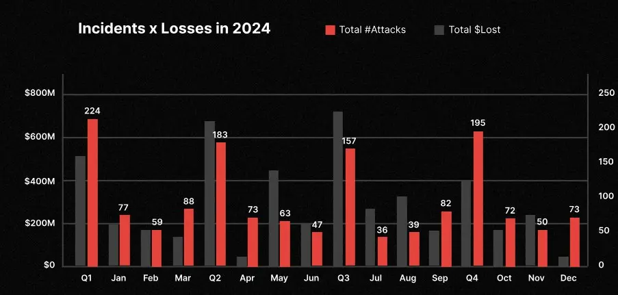 Seorang investor kripto telah kehilangan lebih dari 3 juta dolar melalui serangan phishing yang jaha