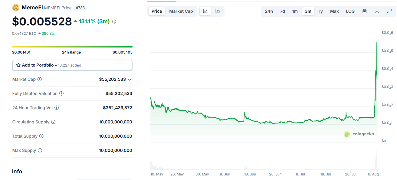 Mengapa MemeFi masih naik meskipun Binance menghapusnya?