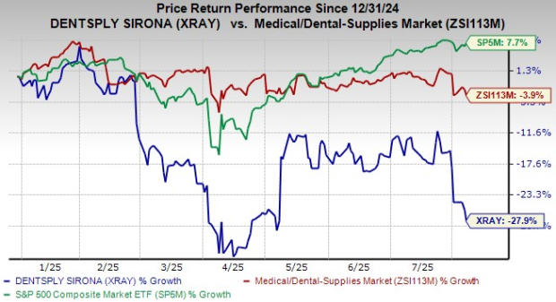 XRAY Stock Rises on Q2 Earnings & Revenues Beat, Adjusted