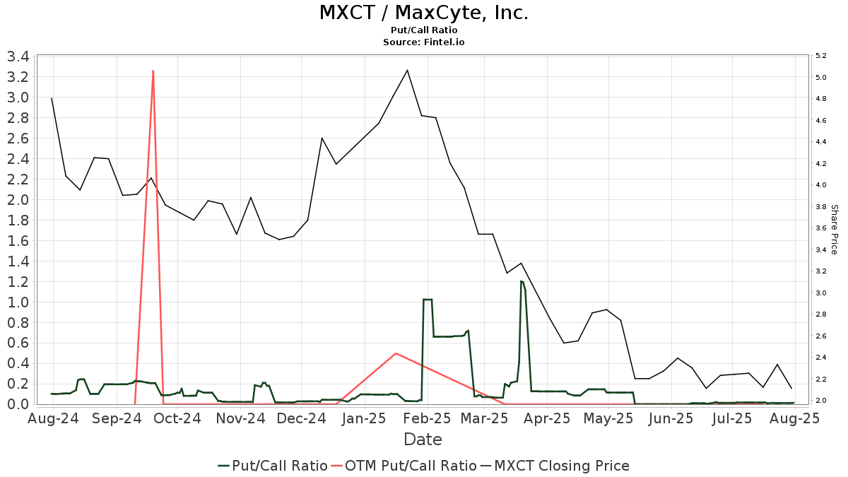 MaxCyte (MXCT) price target decreased by 14.88% to 4.90