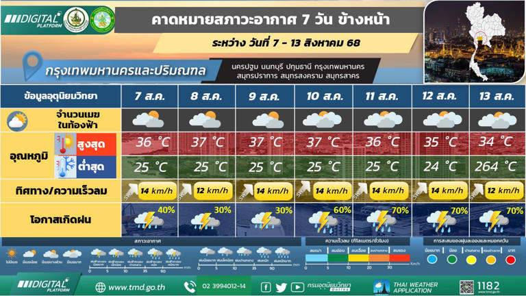 กรุงเทพและปริมณฑล มีฝนฟ้าคะนอง