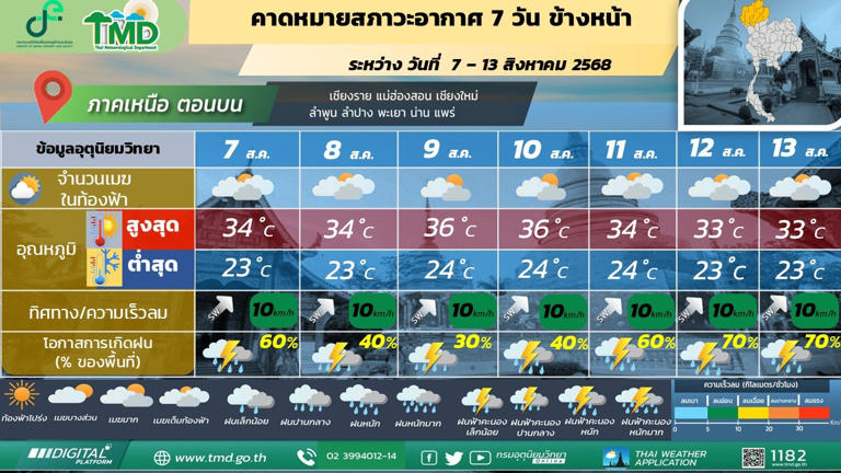 สภาพอากาศวันที่ 10-13 ส.ค.ไทยฝนเพิ่ม ตะวันออก-ใต้ ฝนตกหนักมากบางแห่ง