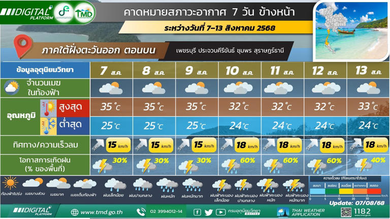 สภาพอากาศวันที่ 10-13 ส.ค.ไทยฝนเพิ่ม ตะวันออก-ใต้ ฝนตกหนักมากบางแห่ง