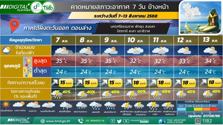 ภาคใต้(ฝั่งตะวันออก) มีฝนฟ้าคะนอง