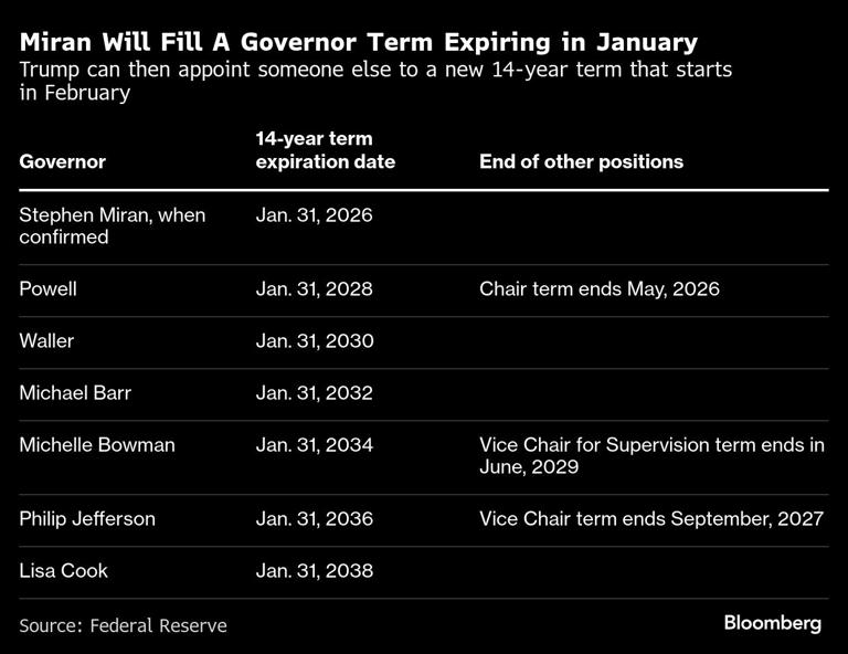 Miran Will Fill A Governor Term Expiring in January | Trump can then appoint someone else to a new 14-year term that starts in February