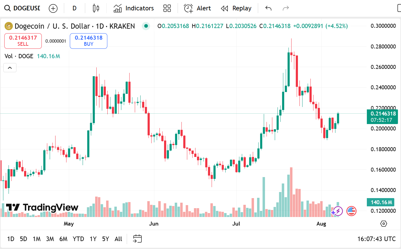 Harga Cardano, Dogecoin atau Remittix: Ahli Menganalisis Crypto Mana yang Memiliki Faktor 50x pada T