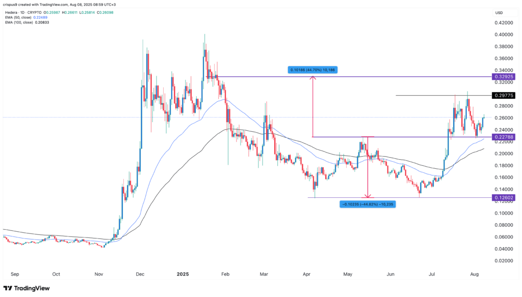 Prediksi harga kripto teratas: Cardano, Aerodrome, HBAR