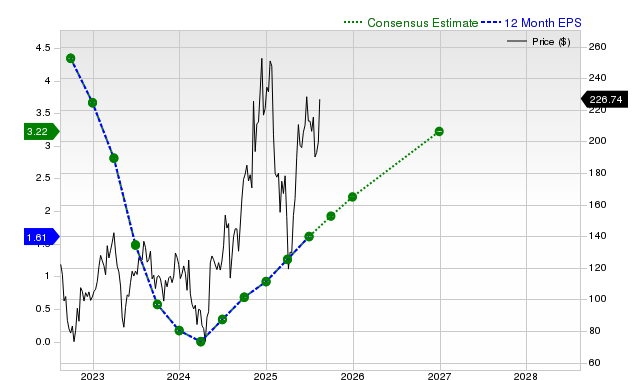 Earnings estimates rising for SiTime (SITM): Will it gain?