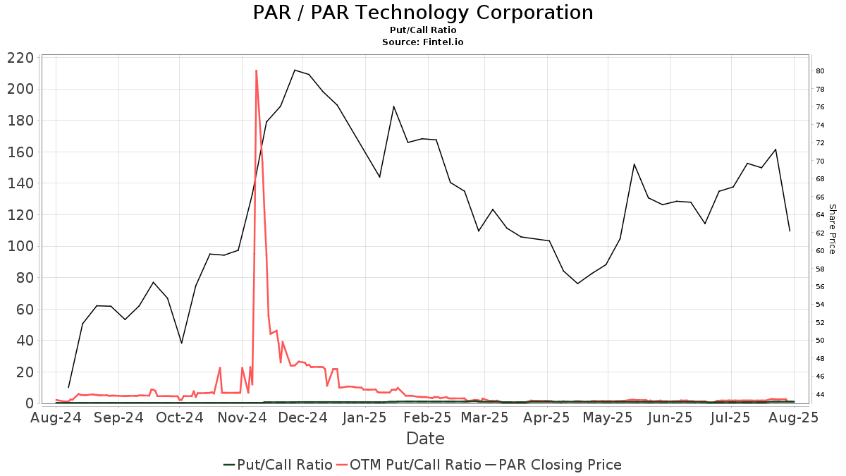 PAR Technology Price Target Drops 14.29% to $30.60