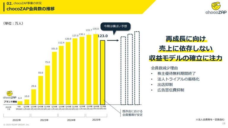 RIZAP】26年3月期1Q決算で4年ぶりの黒字化、chocoZAPの収益