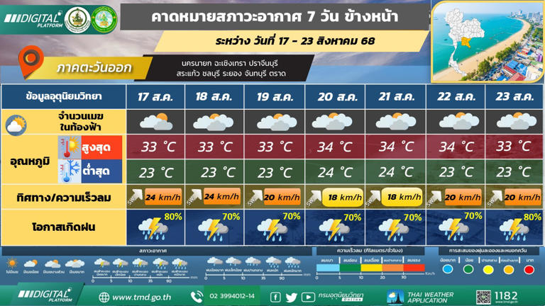 ภาคตะวันออก มีฝนฟ้าคะนอง และมีฝนตกหนักถึงหนักมากบางแห่ง