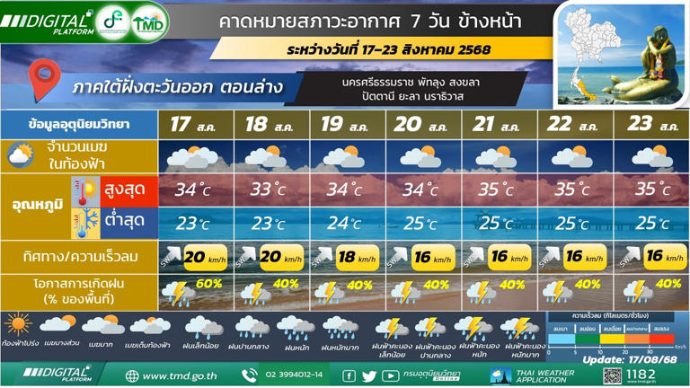 ภาคใต้(ฝั่งตะวันออก) มีฝนฟ้าคะนองร้อยละ 30 - 40 ของพื้นที่ 