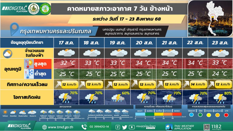 กรุงเทพและปริมณฑล มีฝนฟ้าคะนอง และมีฝนตกหนักบางแห่ง