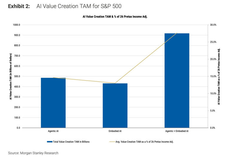 Agentic and embodied AI could boost value creation as a percentage of adjusted pre-tax income by more than 25%, per Morgan Stanley's analysis Morgan Stanley Research