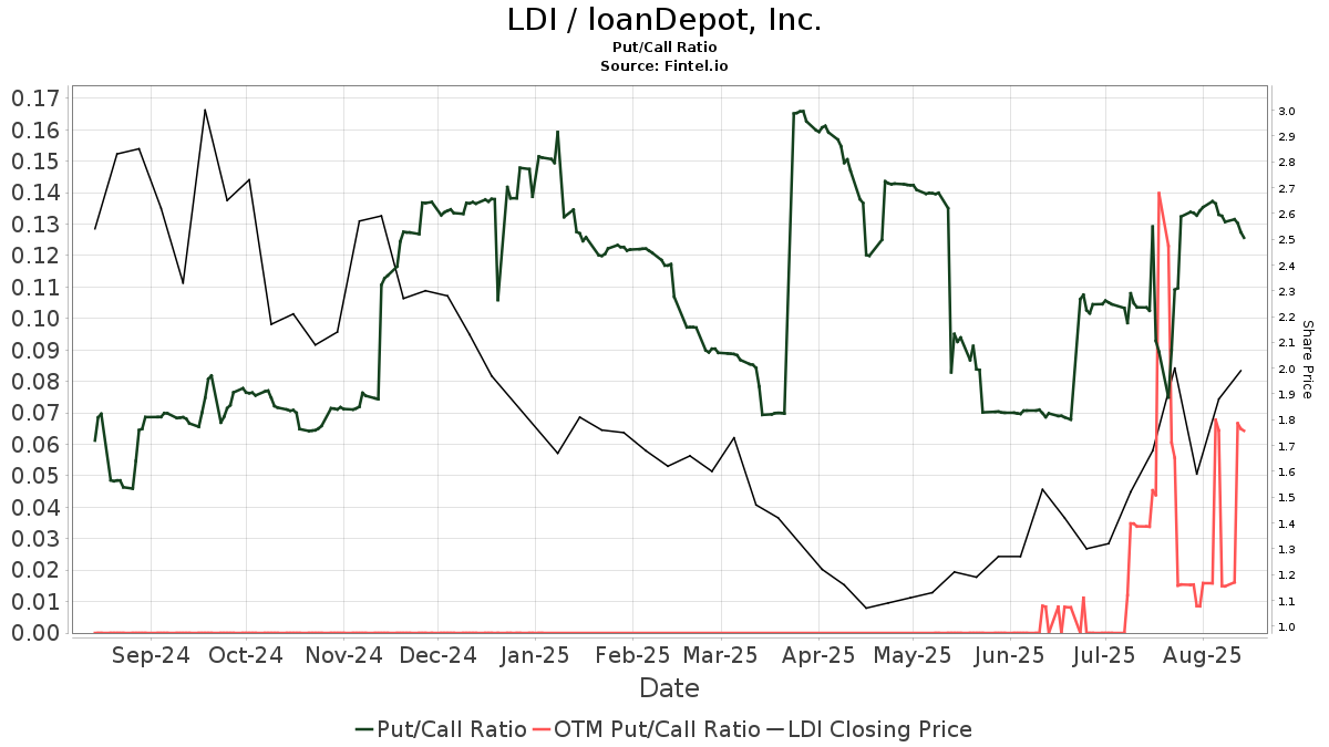 LoanDepot (LDI) price target decreased by 12.94% to 2.12