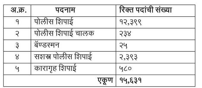 Maharashtra Police Bharti 2025: महाराष्ट्र पोलीस भरतीचा शासन निर्णय आला; १५,६३१ जागांसाठी भरती, भरती नियमांमध्ये शिथिलता