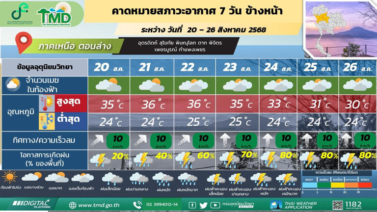 ภาคเหนือ มีฝนฟ้าคะนองกับมีฝนตกหนักบางแห่ง