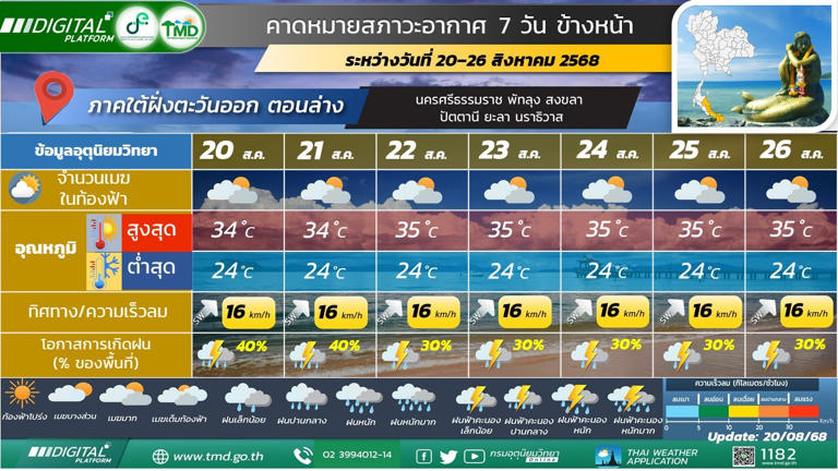 ภาคใต้(ฝั่งตะวันออก) มีฝนฟ้าคะนองร้อยละ 40 - 60 ของพื้นที่ และมีฝนตกหนักบางแห่ง 