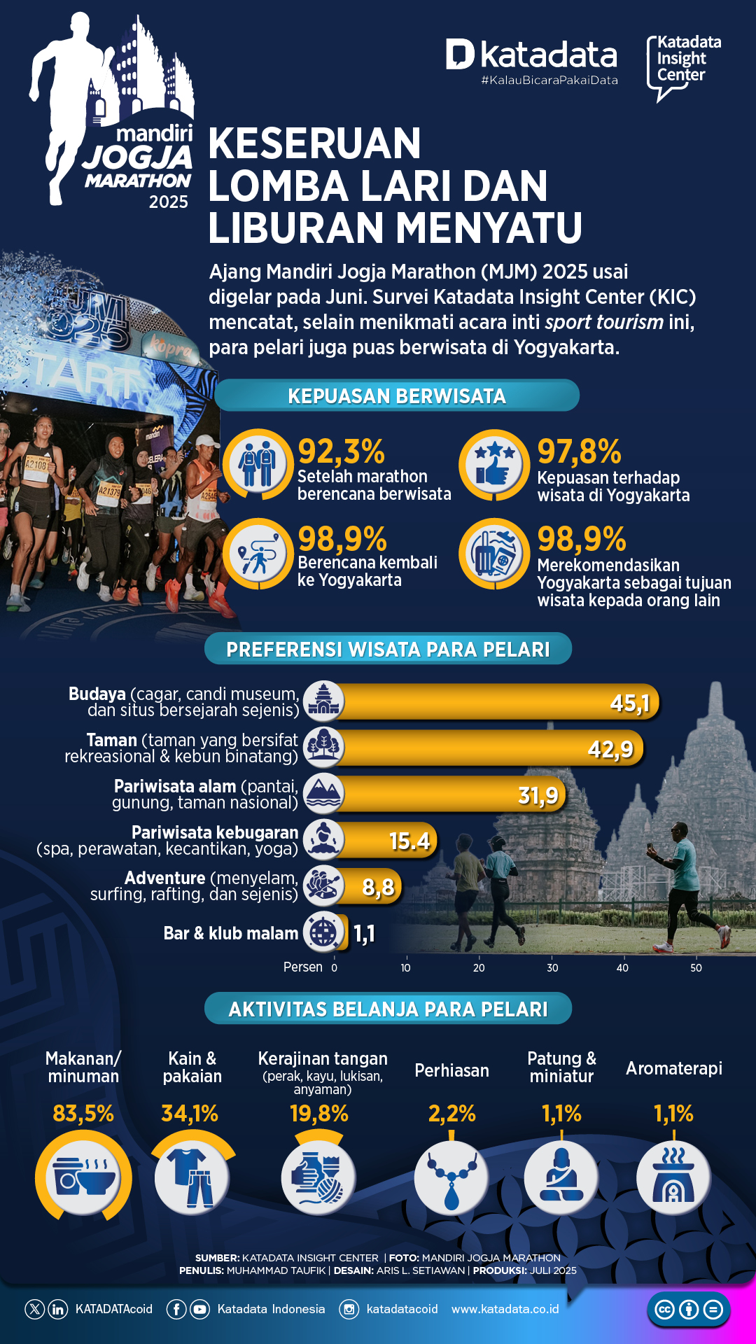 Mandiri Jogja Marathon 2025: Lari Seru dan Liburan Menyenangkan