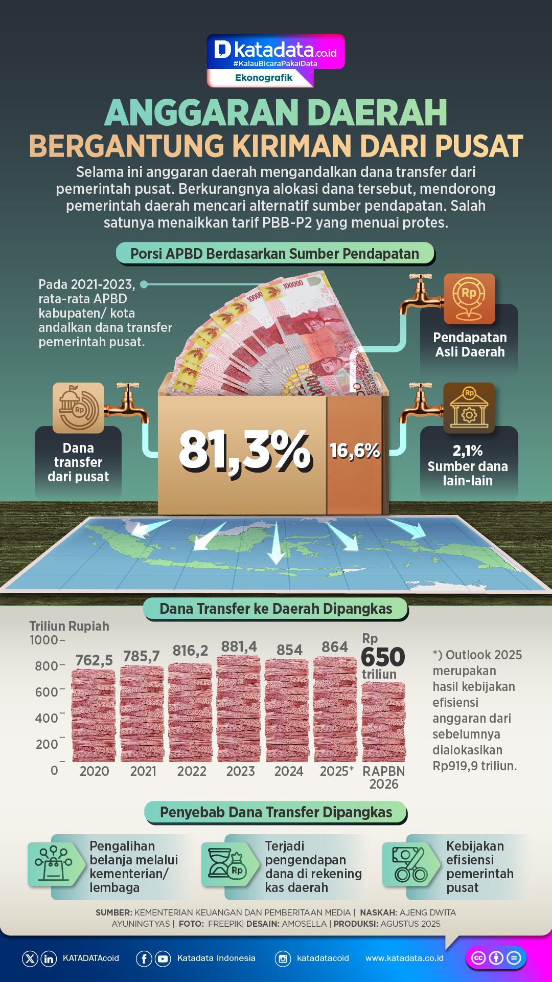 Infografis: Anggaran Daerah Tergantung Pusat