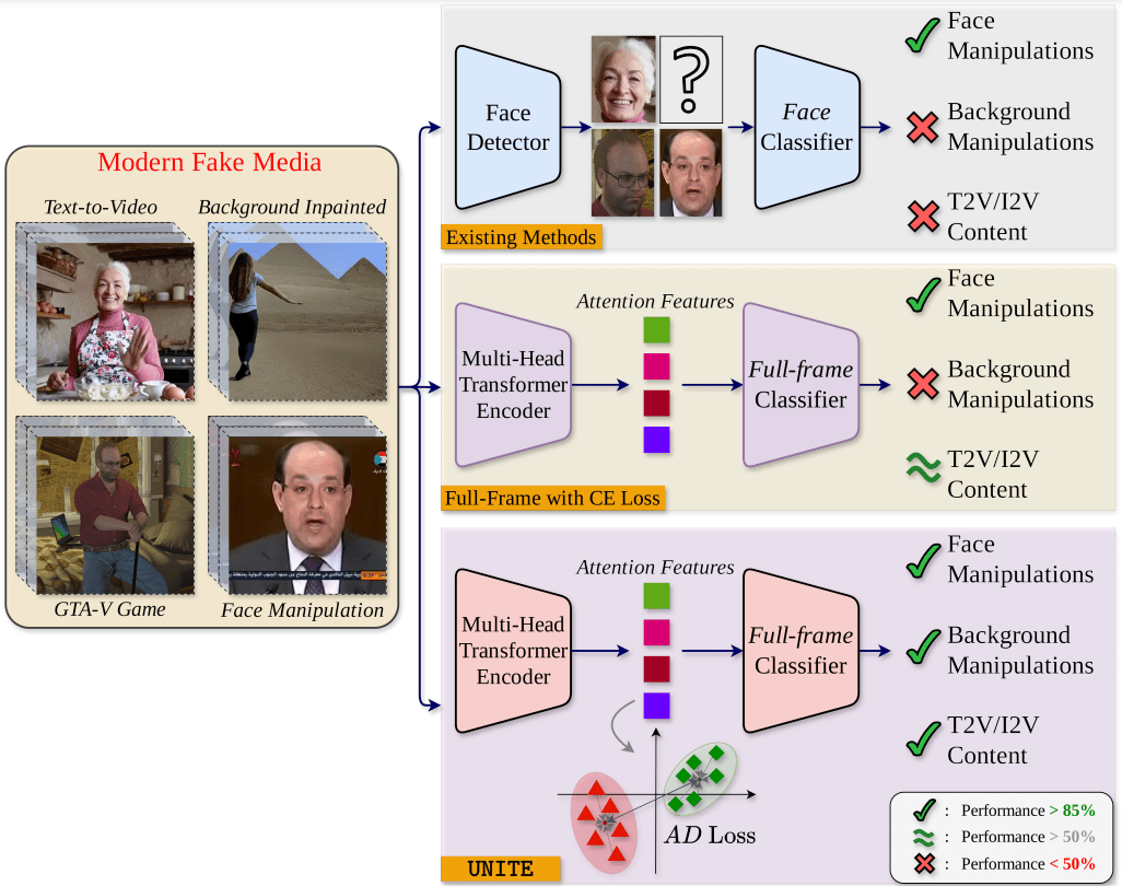Fake videos beware: New AI system sees the whole picture
