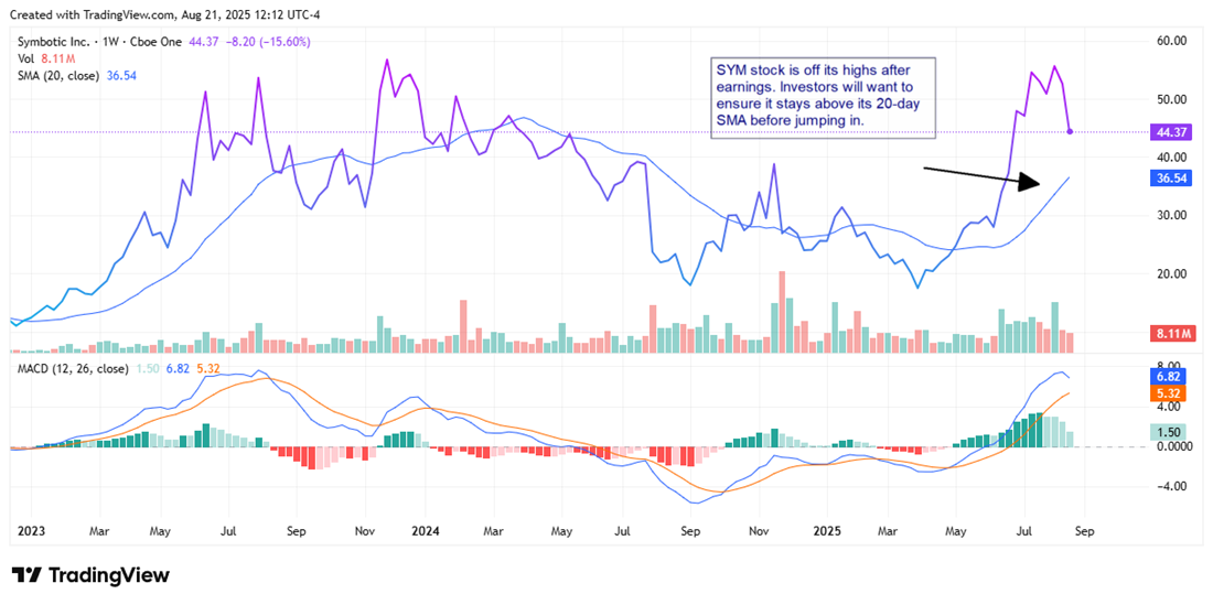 Symbiotic Stock Chart