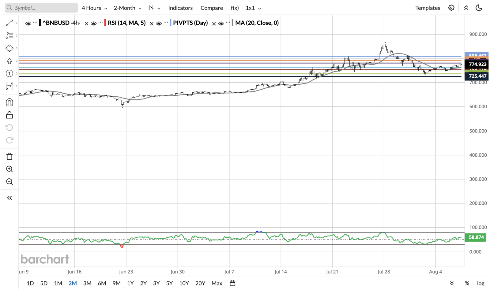 Apakah BNB Crypto Layak Dibeli Di Dekat Rekor Harga Tertinggi?