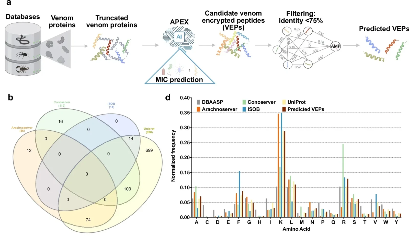 Exploration of global venoms for antimicrobial discovery. (CREDIT: César de la Fuente, et al.)