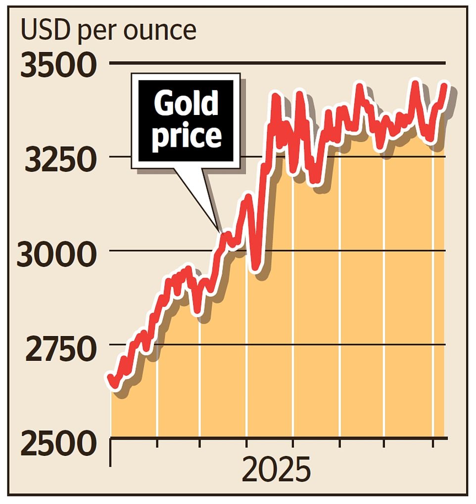 Gold prices soar to record highs after Trump tariffs