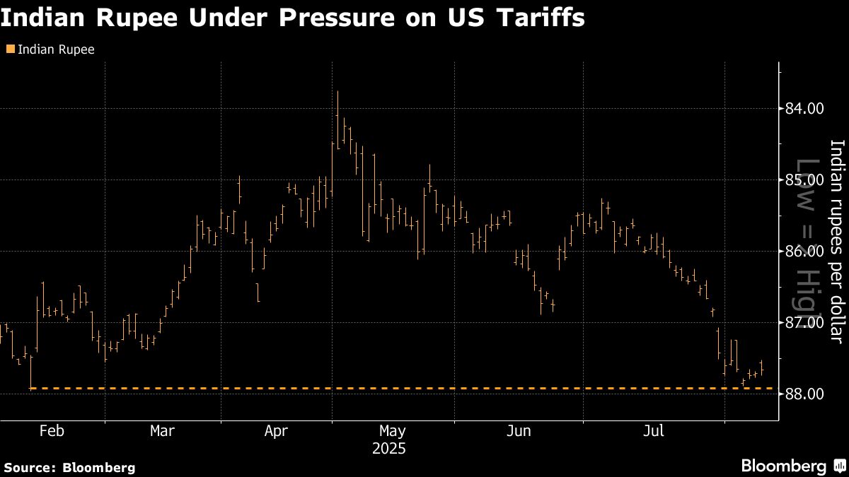 印度央行據悉已拋售至少50億美元以支撐盧比匯率