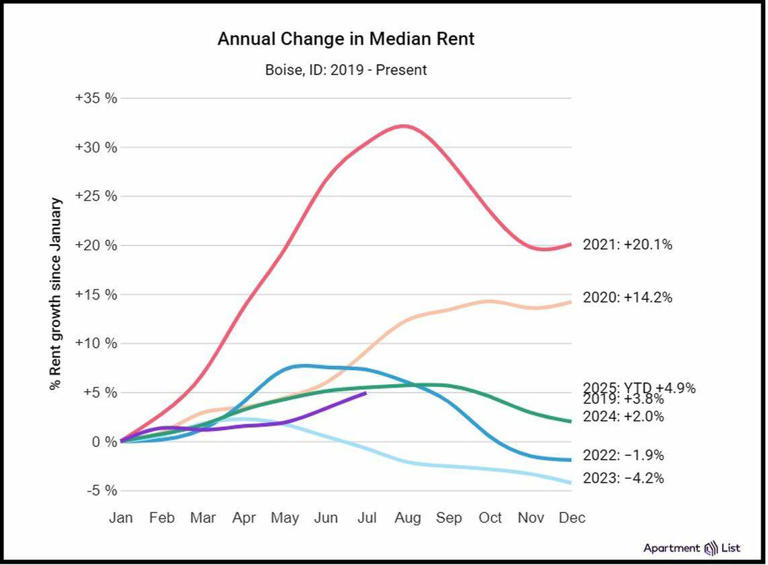 View of Back on top: Boise ranks first in the U.S. for apartment rent increases