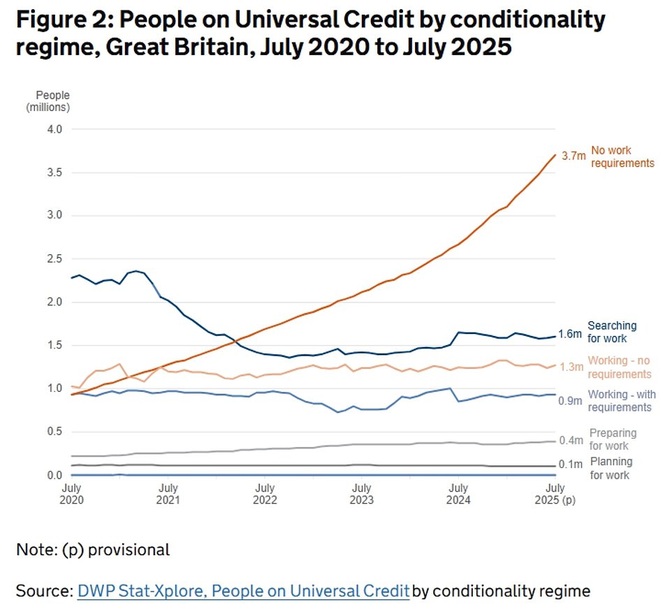 Number of people claiming Universal Credit hits record high of 8M