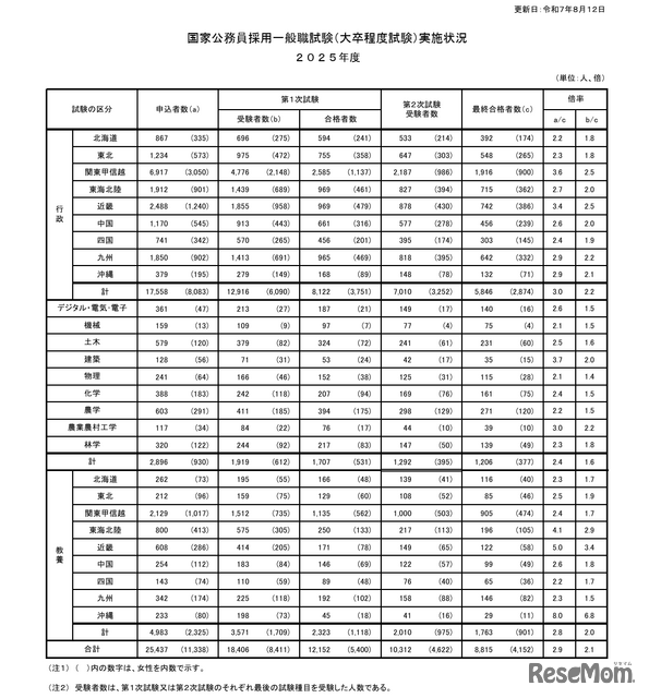 国家公務員　一般職　大卒程度（　最終値下げ　） 令和2年度 年次報告書