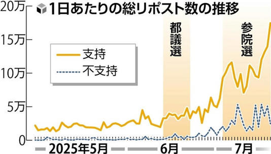 １日あたりの総リポスト数の推移