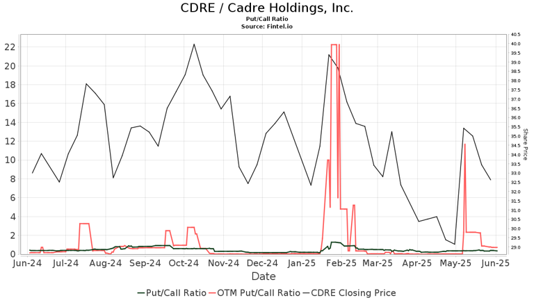 Cadre Holdings (CDRE) Price Target Increased by 17.34% to 49.47