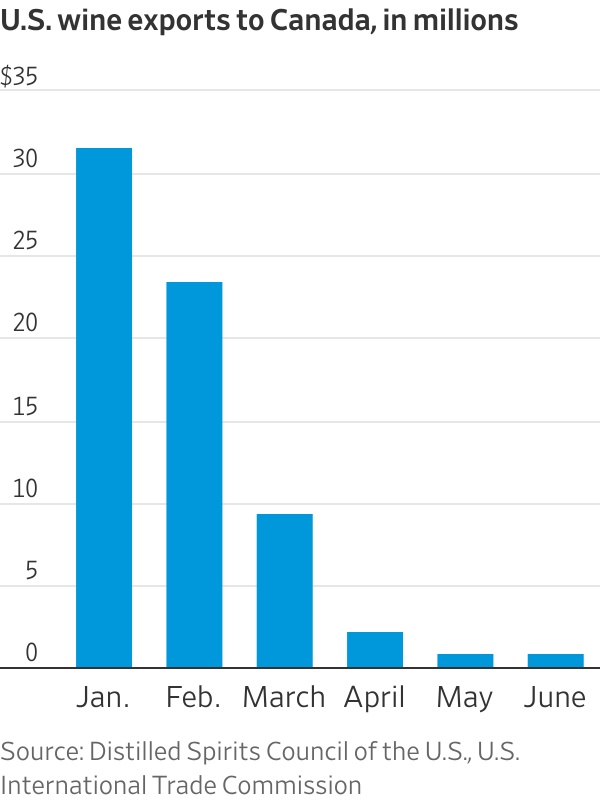 The U.S. Alcohol Industry Is Reeling From Canada’s Booze Boycott