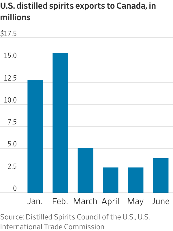 U.S. distilled spirits exports to Canada, in millions