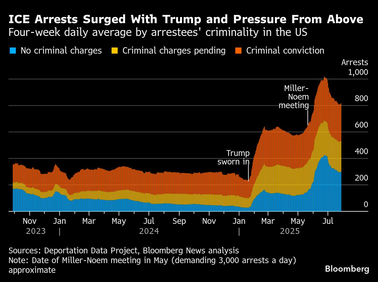 ICE Arrests Surged With Trump and Pressure From Above | Four-week daily average by arrestees' criminality in the US