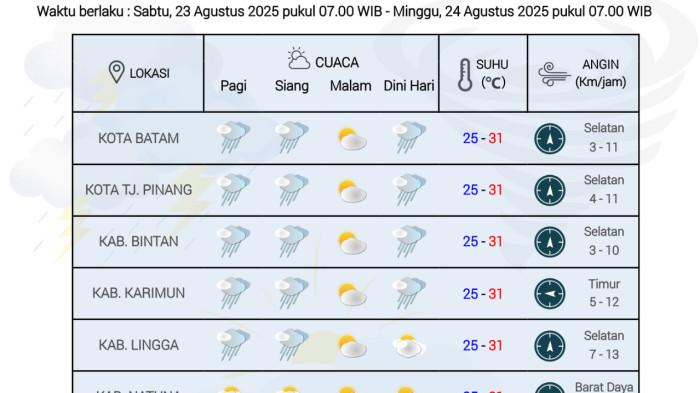 Prakiraan Cuaca Kepri: Hujan Siang Hari 23 Agustus