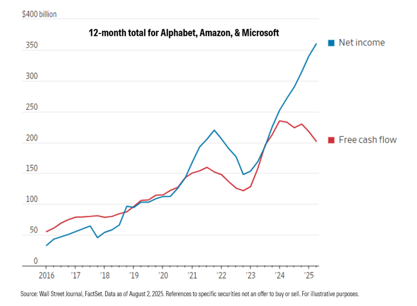 KI-Hype: Die riesigen Investitionen von Amazon, Meta & Co. könnten sich gar nicht lohnen – zeigen historische Daten