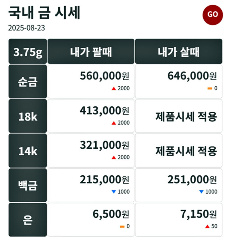 오늘 금시세(금값)... 파월의 입이 금가격을 움직였다