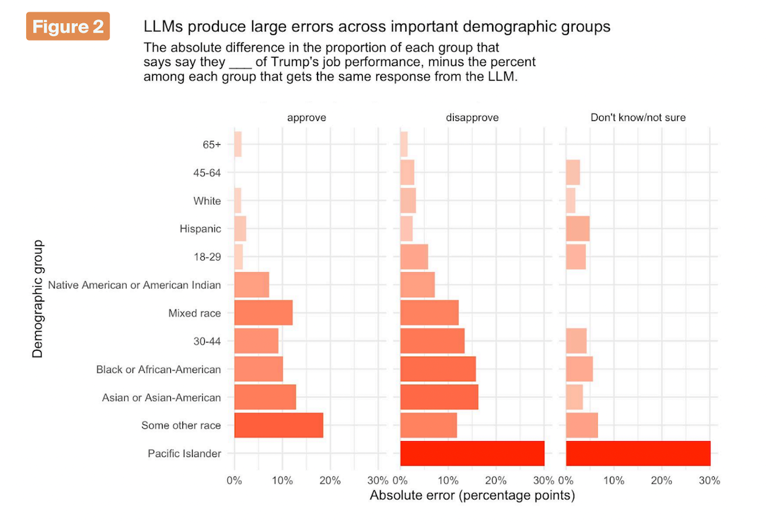 Political Pollsters Are Trying to Save Money by Polling AI Instead of Real People, and It's Going About as Well as You'd Expect