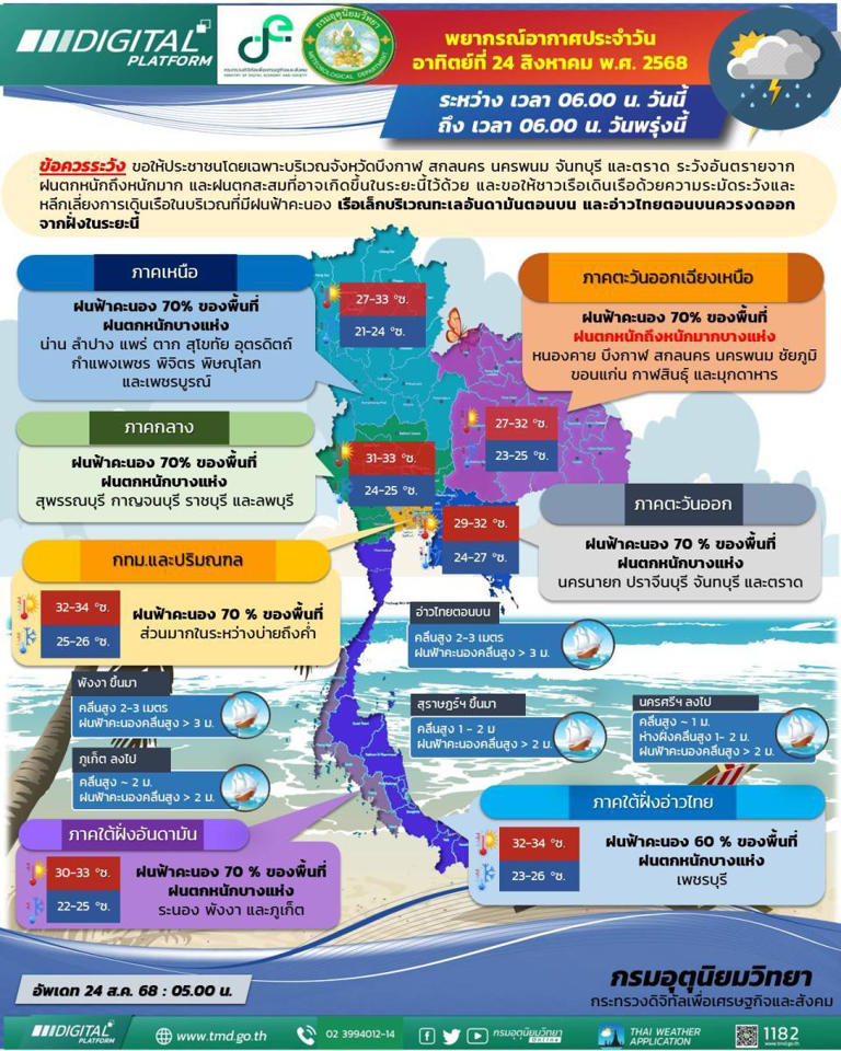 สภาพอากาศวันนี้ เตือนพายุคาจิกิ ส่งผลไทยมีฝนเพิ่ม 25–27 ส.ค.68