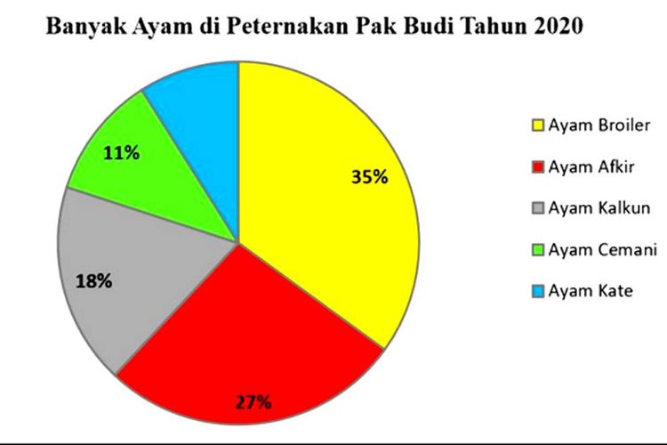 Berdasarkan Data, Pernyataan Benar tentang Ayam Pak Budi? Kunci Jawaban ANBK Kelas 8 SMP