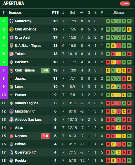 La tabla de posiciones de la jornada 7