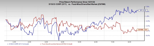 Can Sysco's Strategic Efforts & Acquisitions Power Growth?