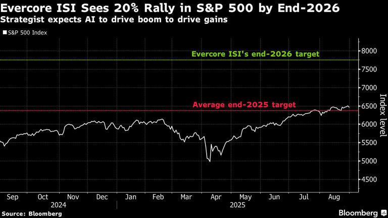 Evercore ISI Sees 20% Rally in S&P 500 by End-2026 | Strategist expects AI to drive boom to drive gains